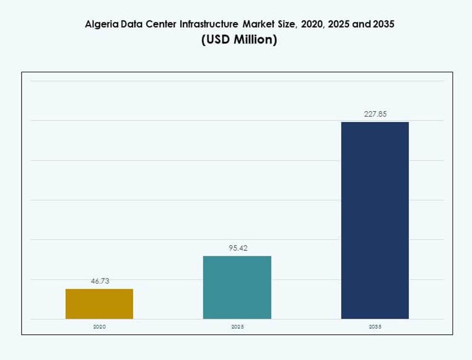 Algeria Data Center Infrastructure Market Size