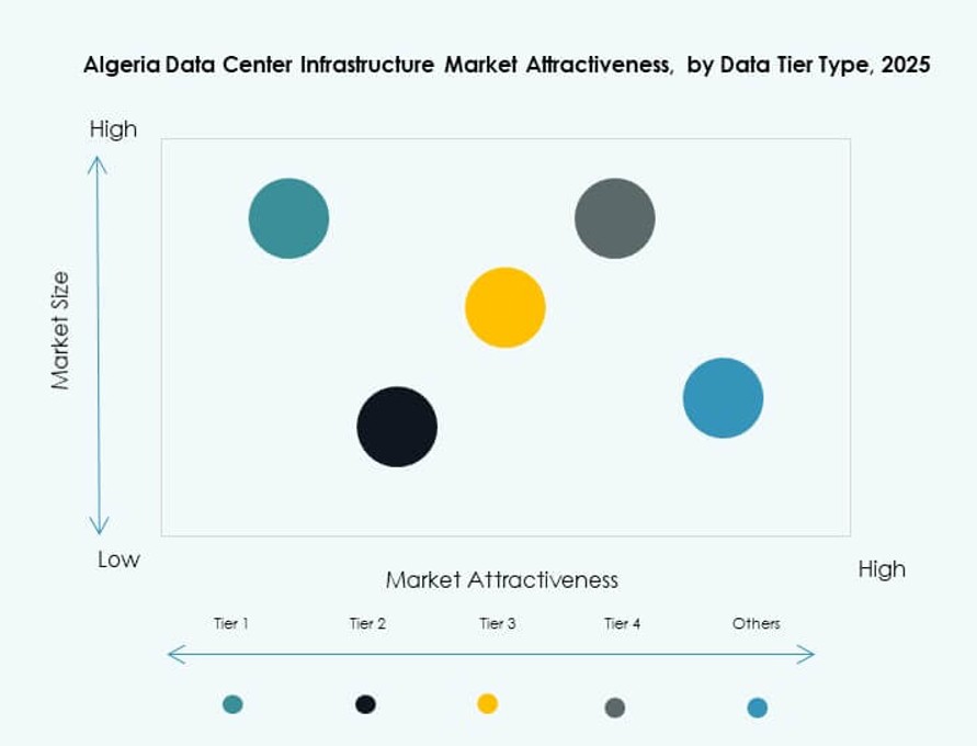 Algeria Data Center Infrastructure Market Trend