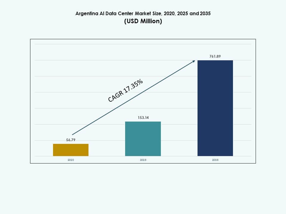 Argentina AI Data Center Market Size