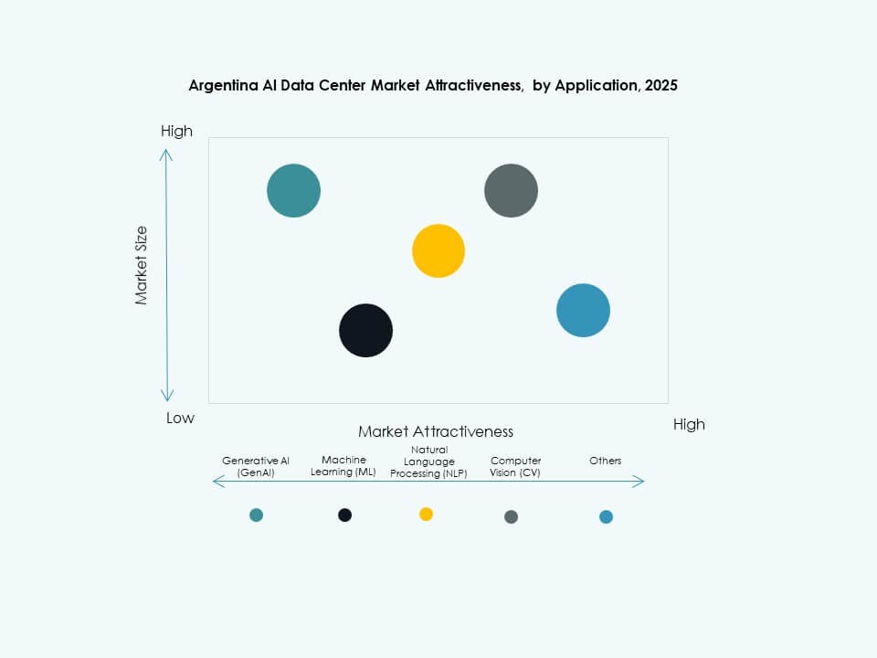 Argentina AI Data Center Market Trends