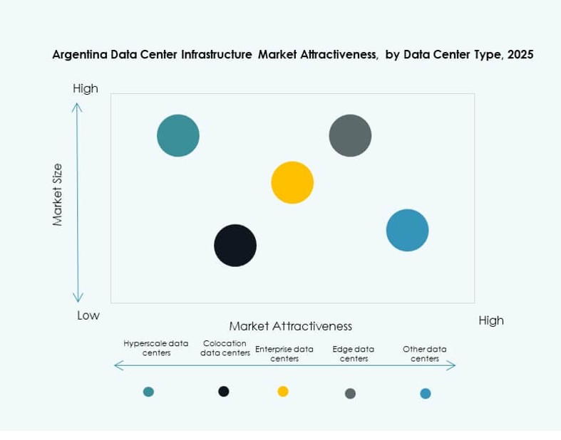Argentina Data Center Infrastructure Market Growth
