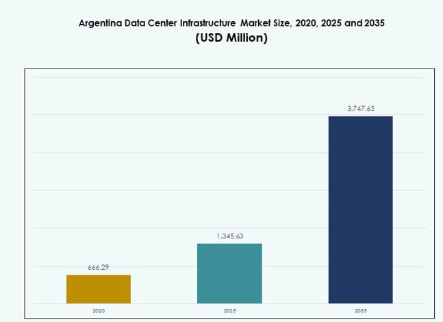 Argentina Data Center Infrastructure Market Size