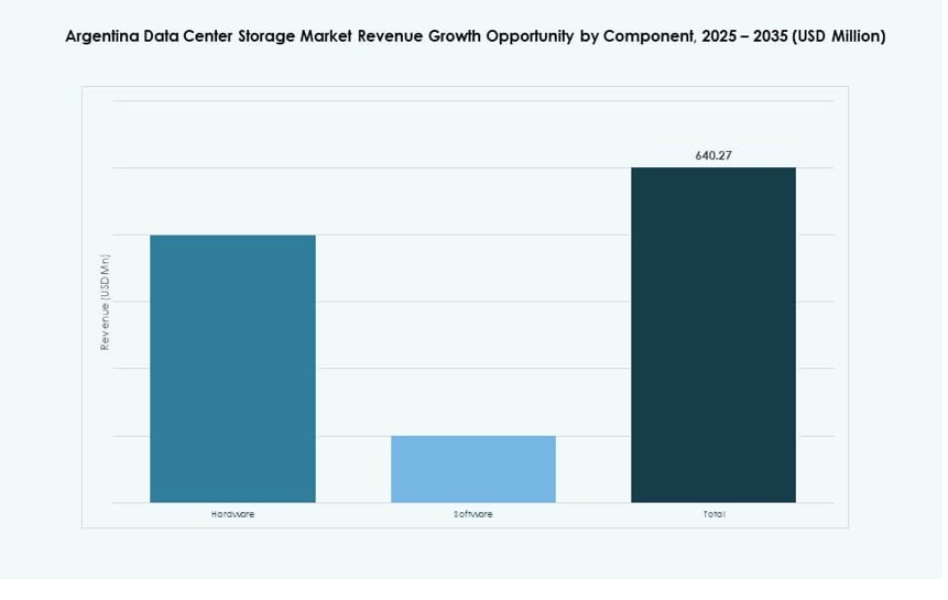 Argentina Data Center Storage Market Share