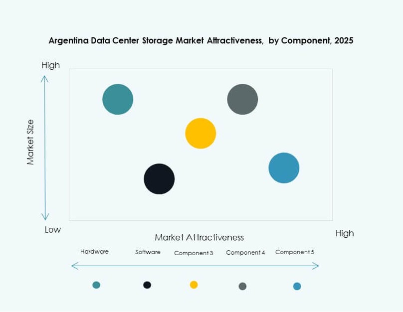 Argentina Data Center Storage Market Trends'