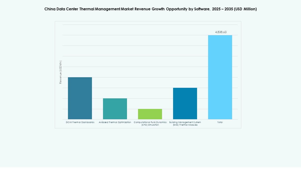 China Data Center Thermal Management Market Share