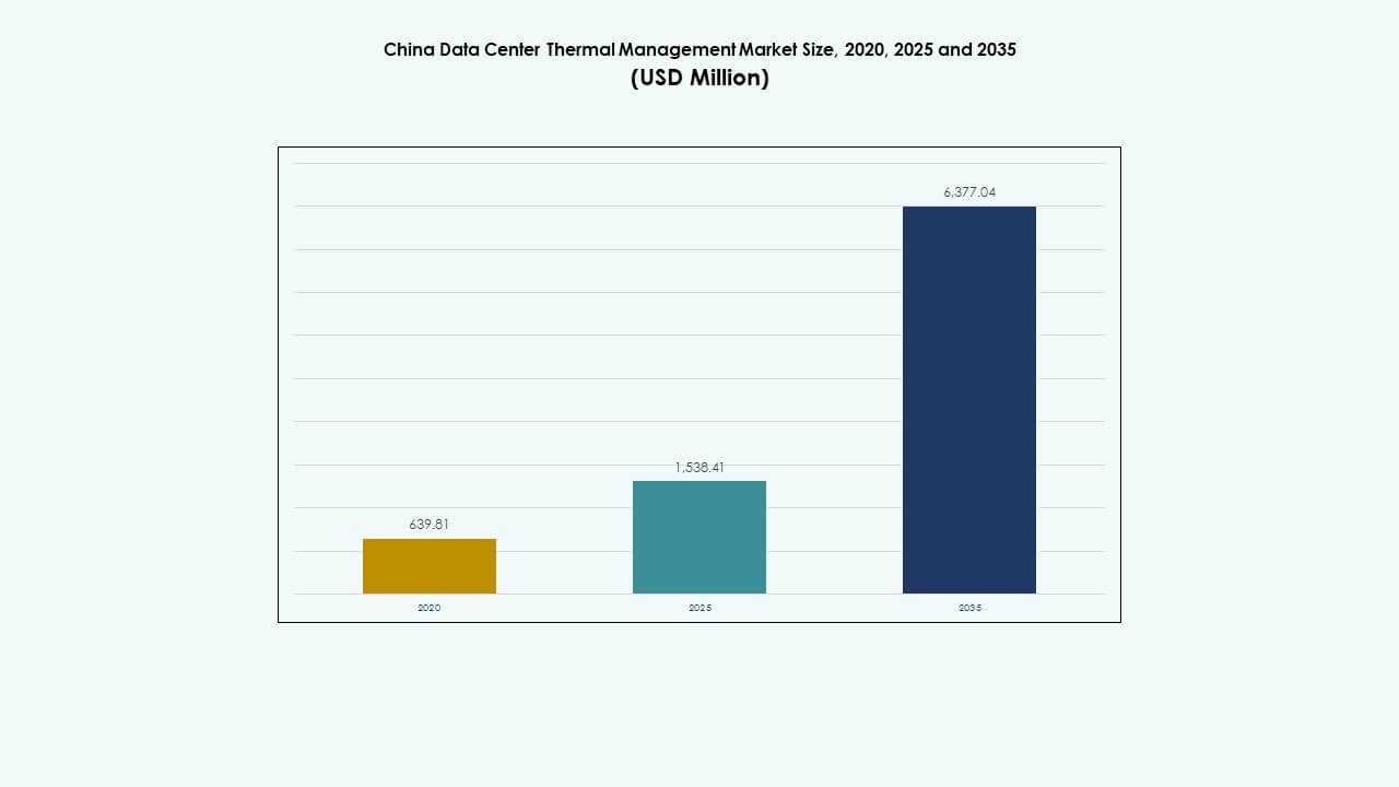 China Data Center Thermal Management Market Size