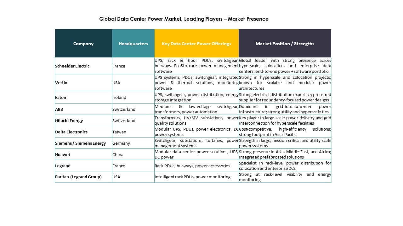 Data Center Power Market Growth