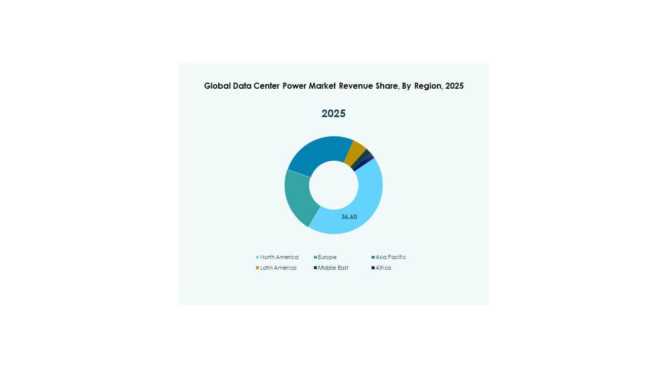 Data Center Power Market Size, Growth and Forecast Report 2035