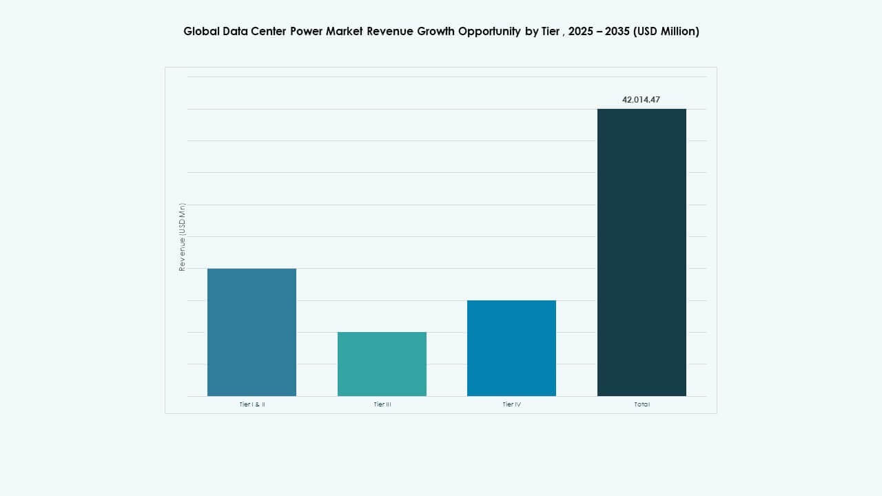 Data Center Power Market Share