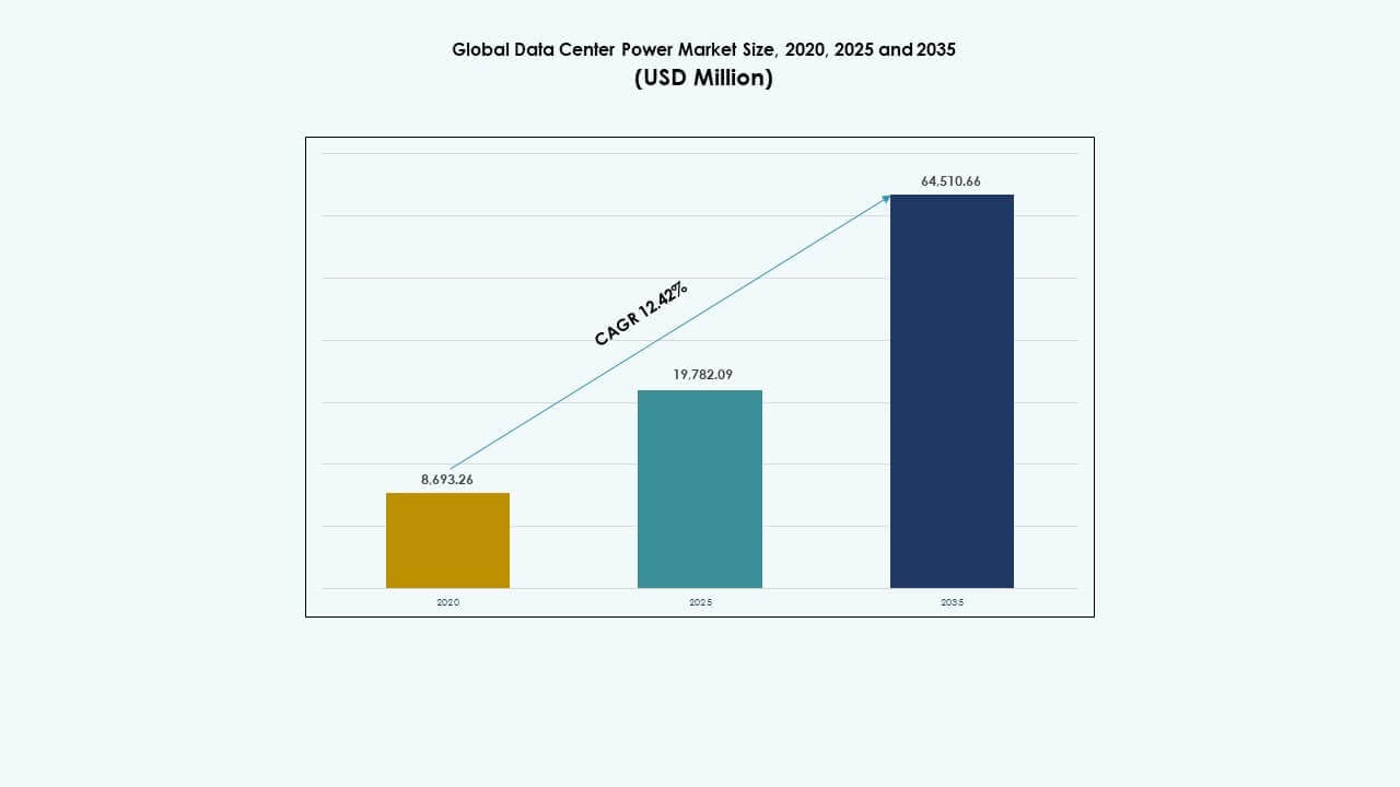 Data Center Power Market Size