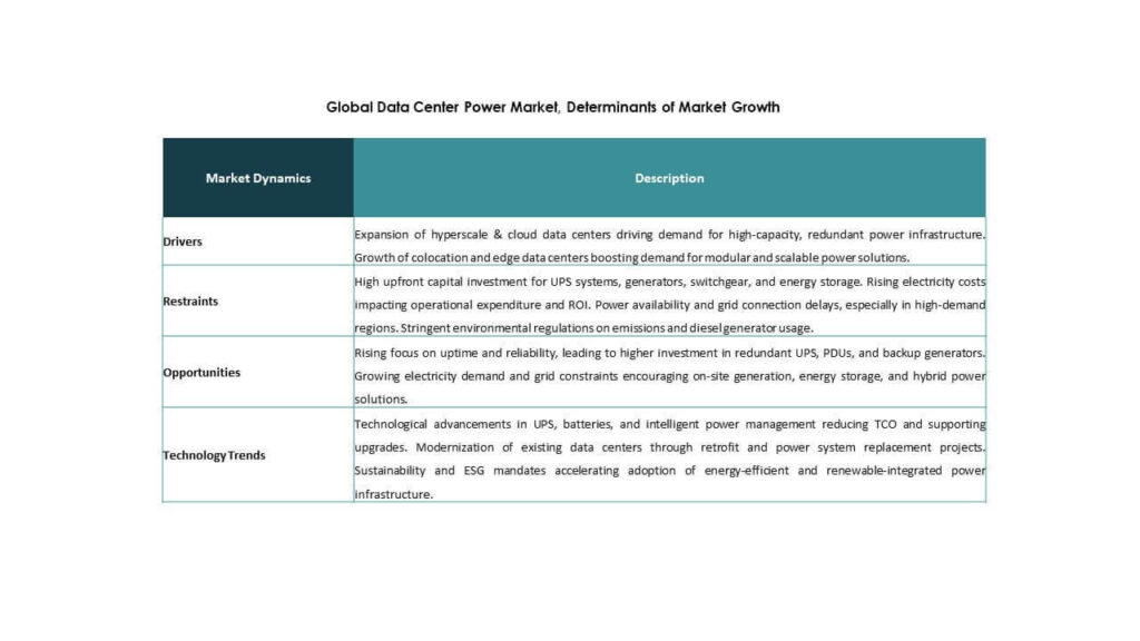 Data Center Power Market Size, Growth and Forecast Report 2035