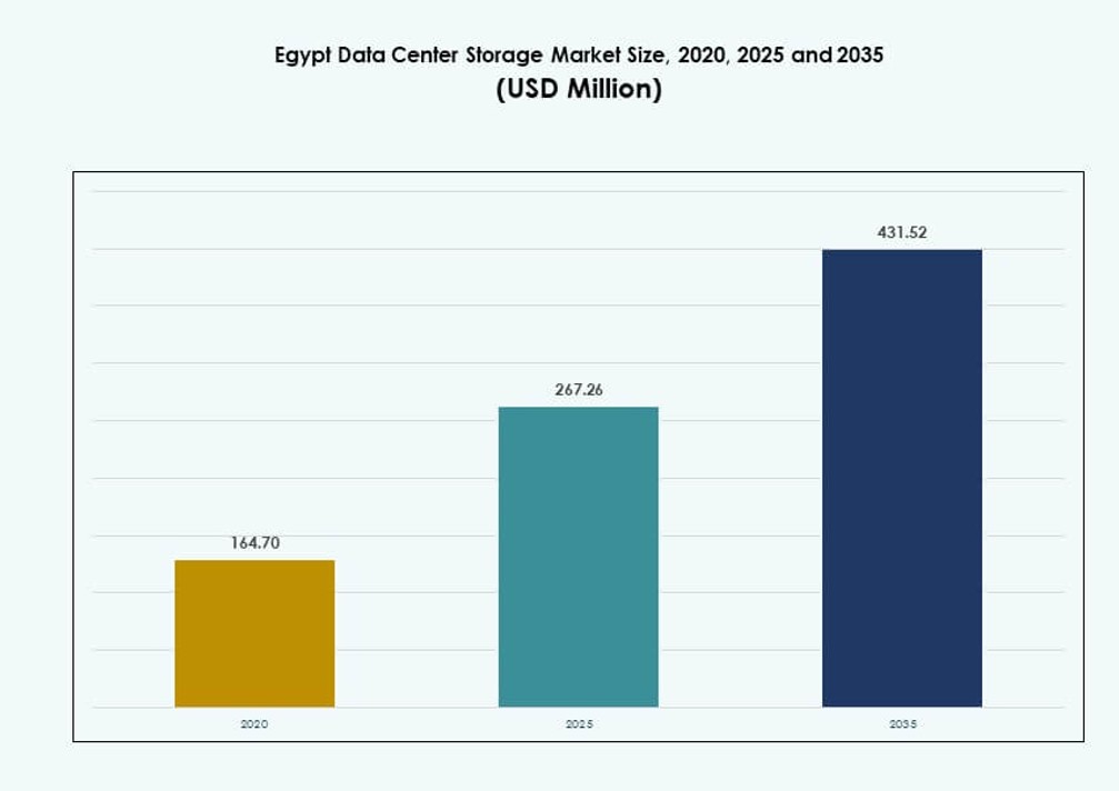 Egypt Data Center Storage Market Size