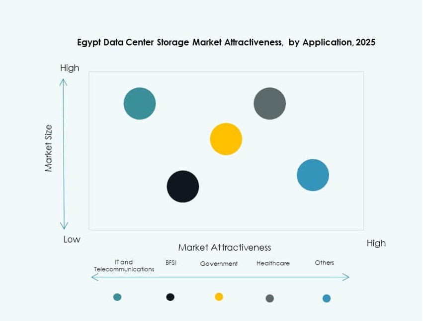 Egypt Data Center Storage Market Trends