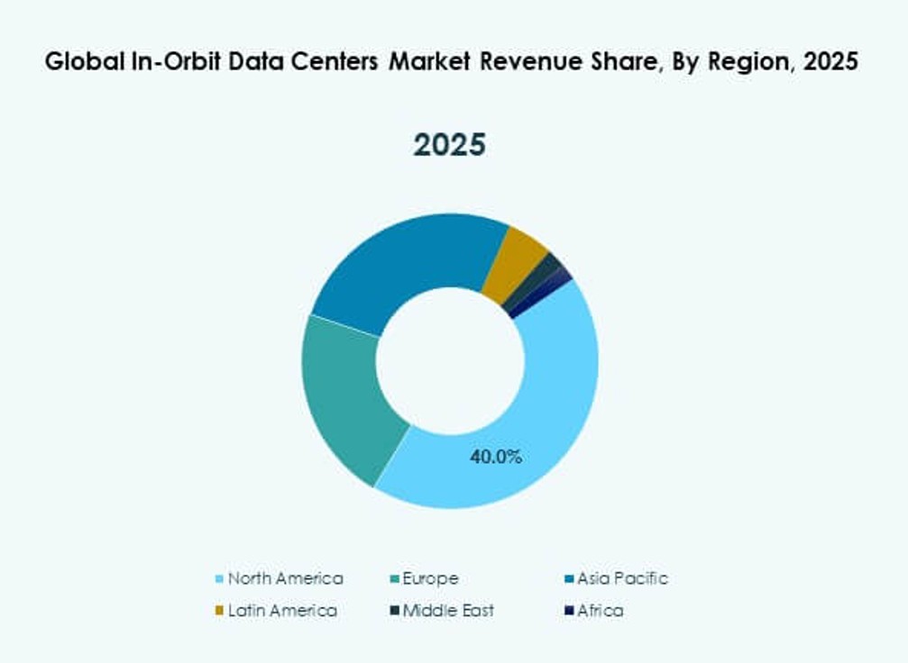 In-Orbit Data Centers Market Analysis