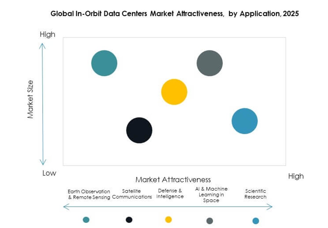 In-Orbit Data Centers Market Growth