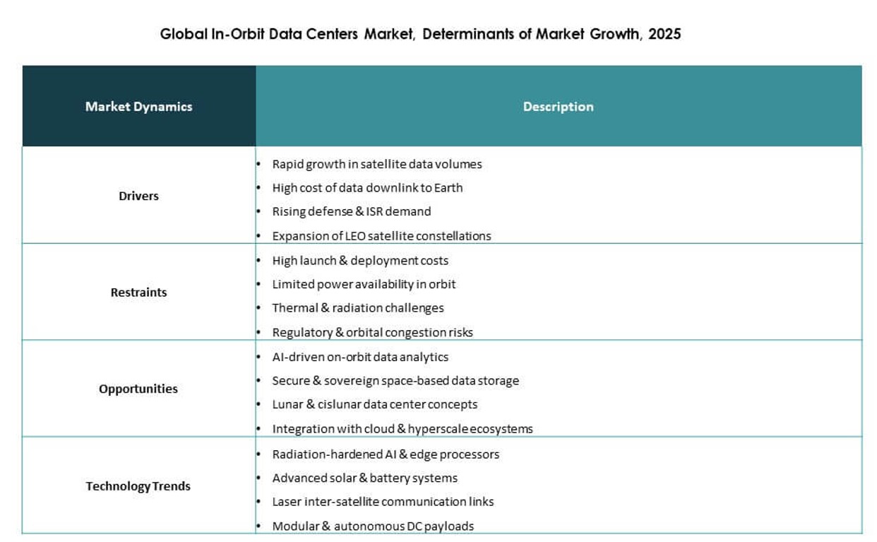 In-Orbit Data Centers Market Segmentation