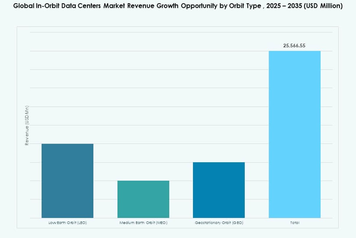 In-Orbit Data Centers Market Share