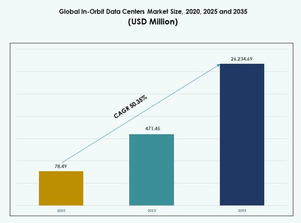 In-Orbit Data Centers Market Size