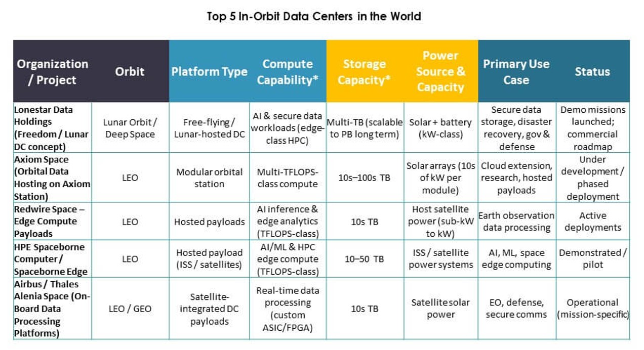 In-Orbit Data Centers Market Trends