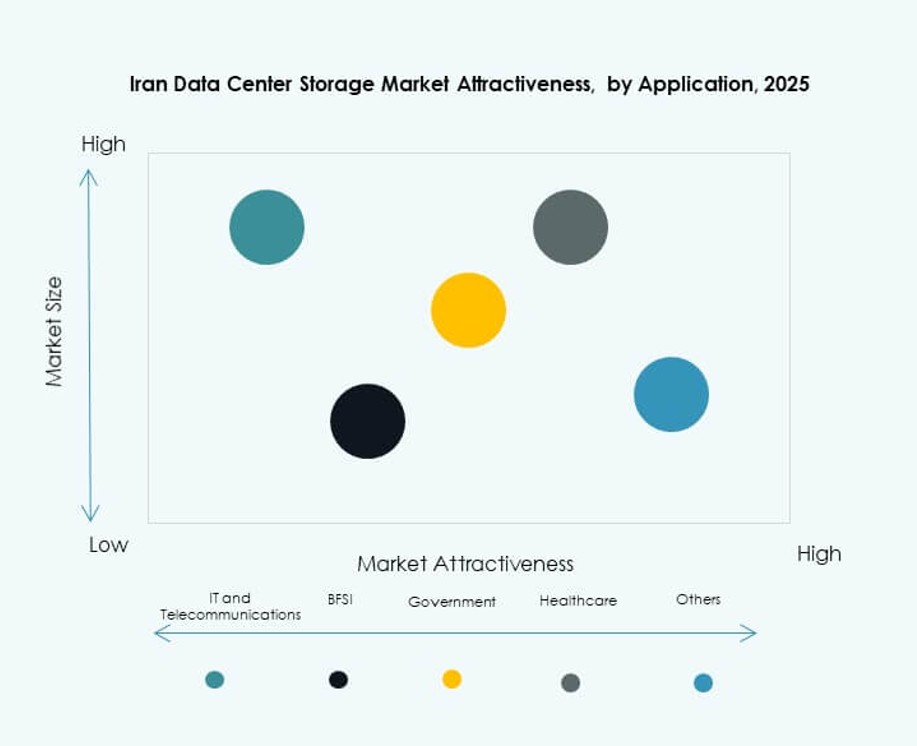 Iran Data Center Storage Market Growth