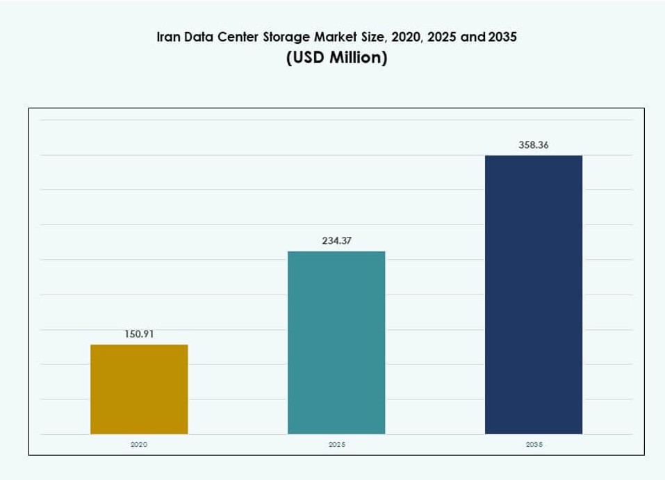Iran Data Center Storage Market Size