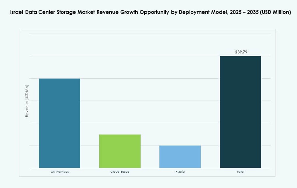 Israel Data Center Storage Market Share