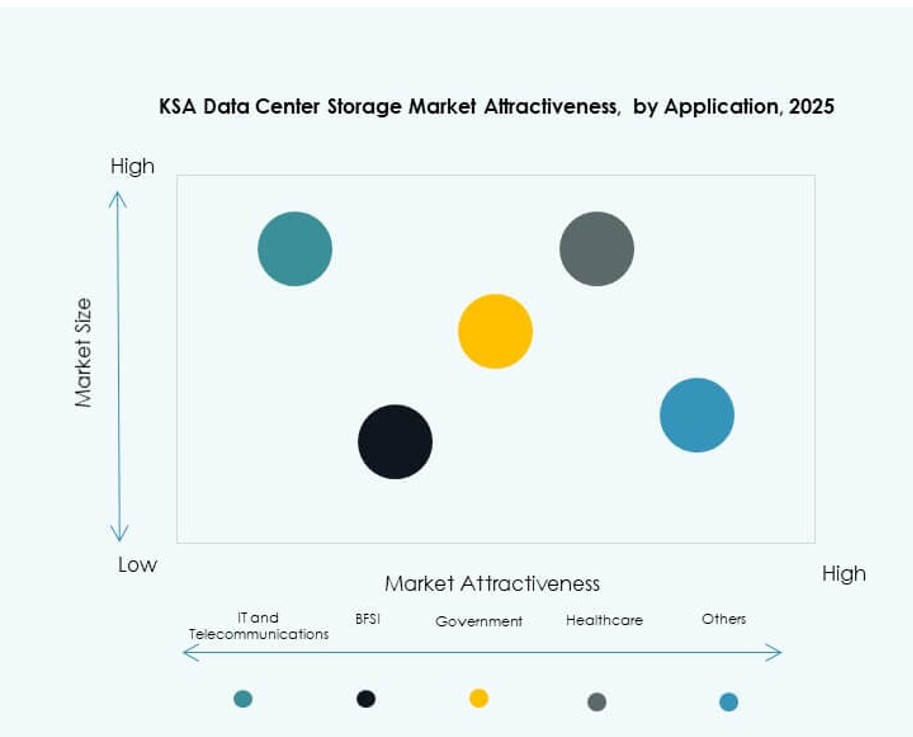 KSA Data Center Storage Market Growth
