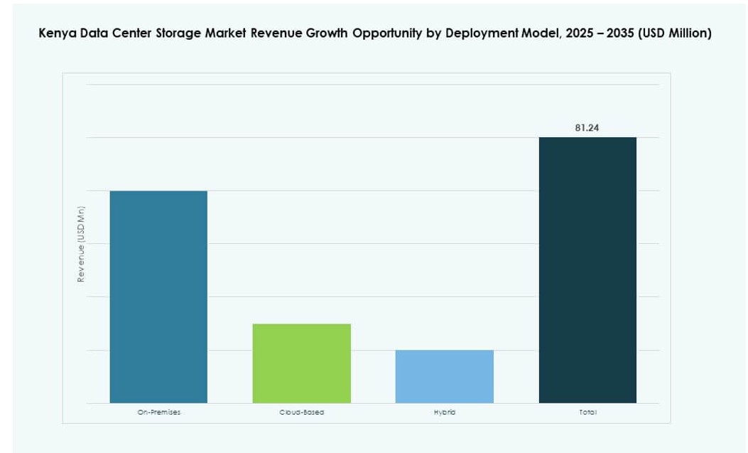 Kenya Data Center Storage Market Share