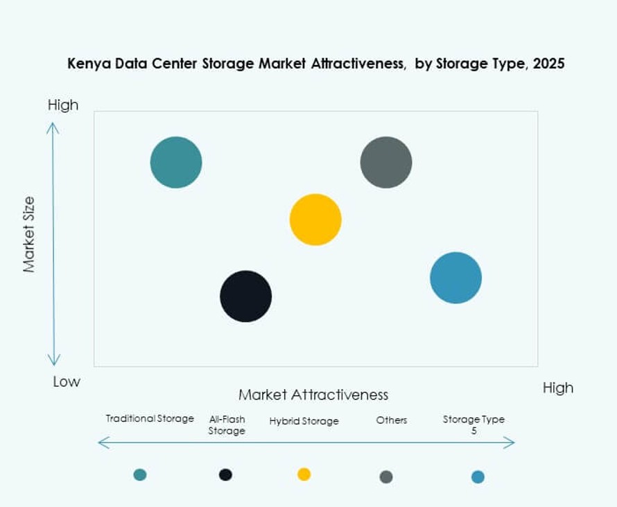 Kenya Data Center Storage Market Trends
