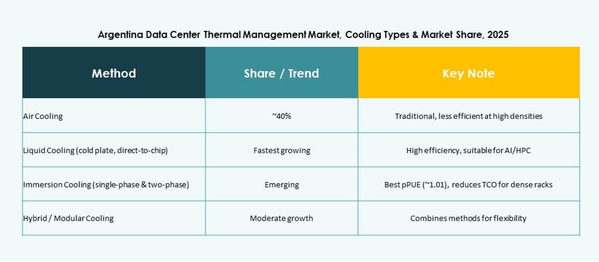 Argentina Data Center Thermal Management Market Growth