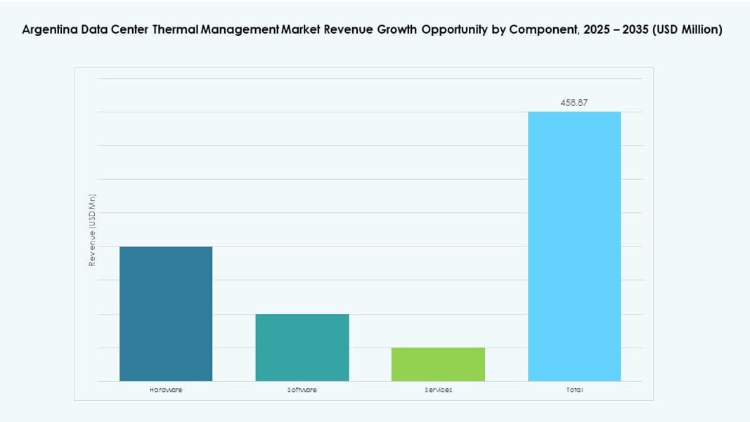 Argentina Data Center Thermal Management Market Share