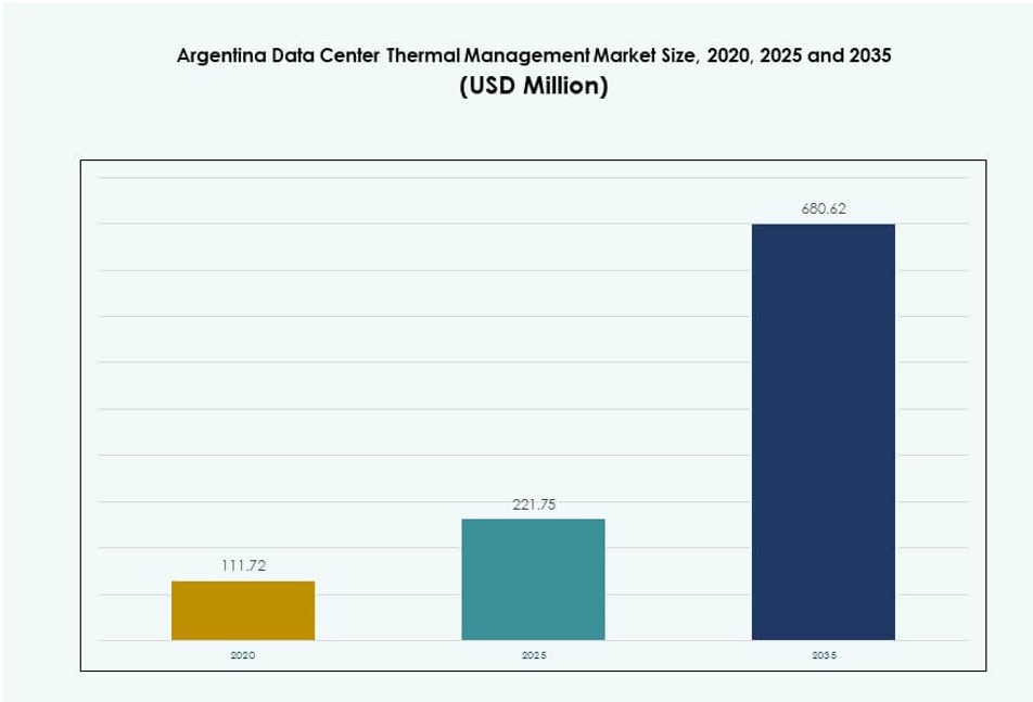 Argentina Data Center Thermal Management Market Size