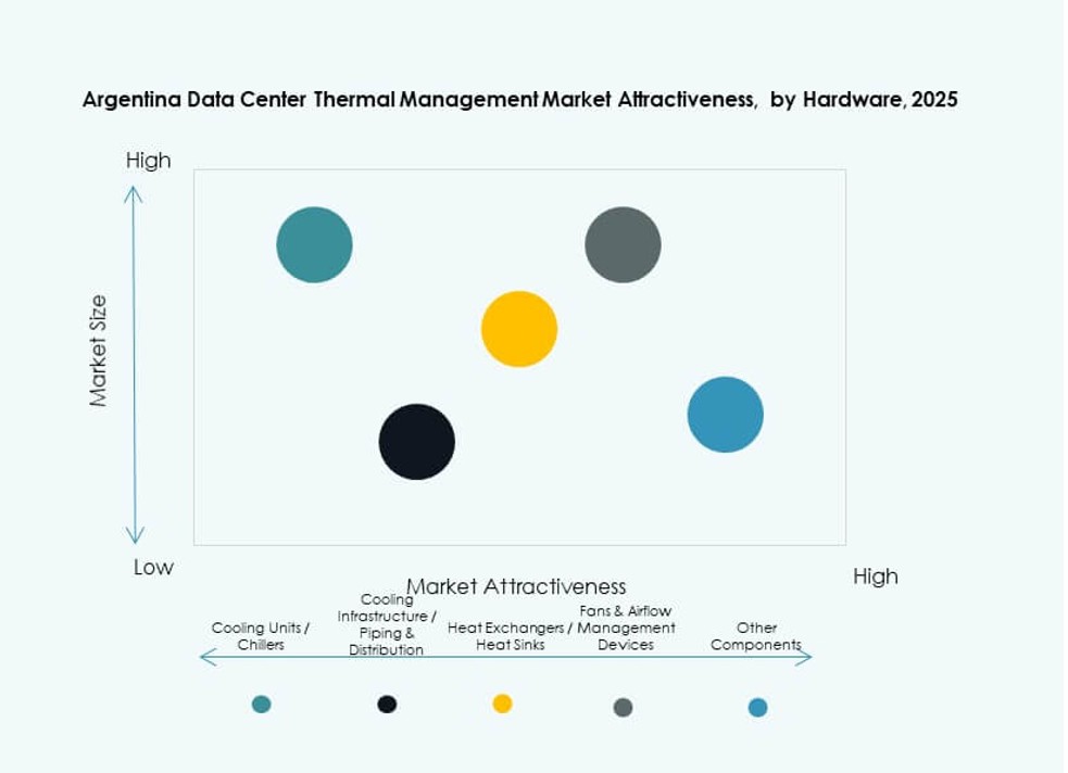 Argentina Data Center Thermal Management Market Trends