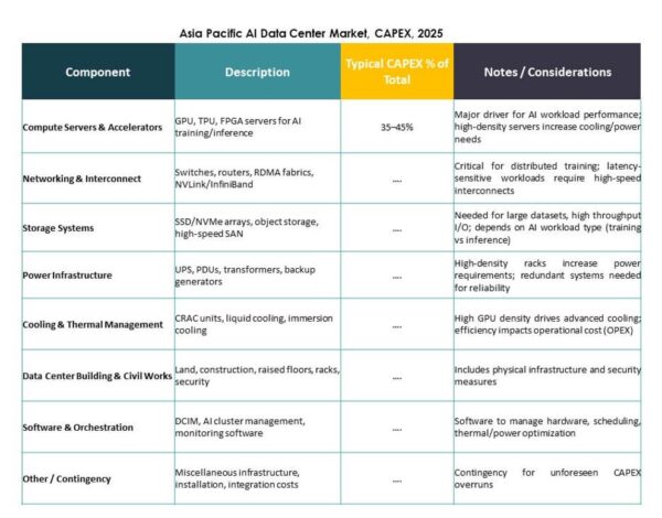 Asia Pacific AI Data Center Market Size, Share and Growth Report 2035