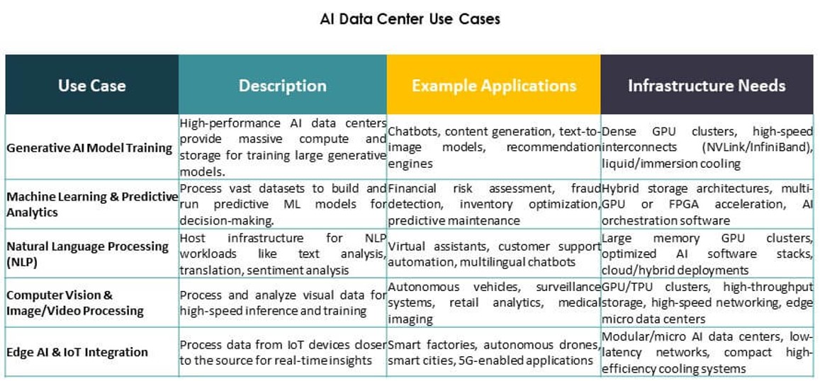 Asia Pacific AI Data Center Market Segmentaion