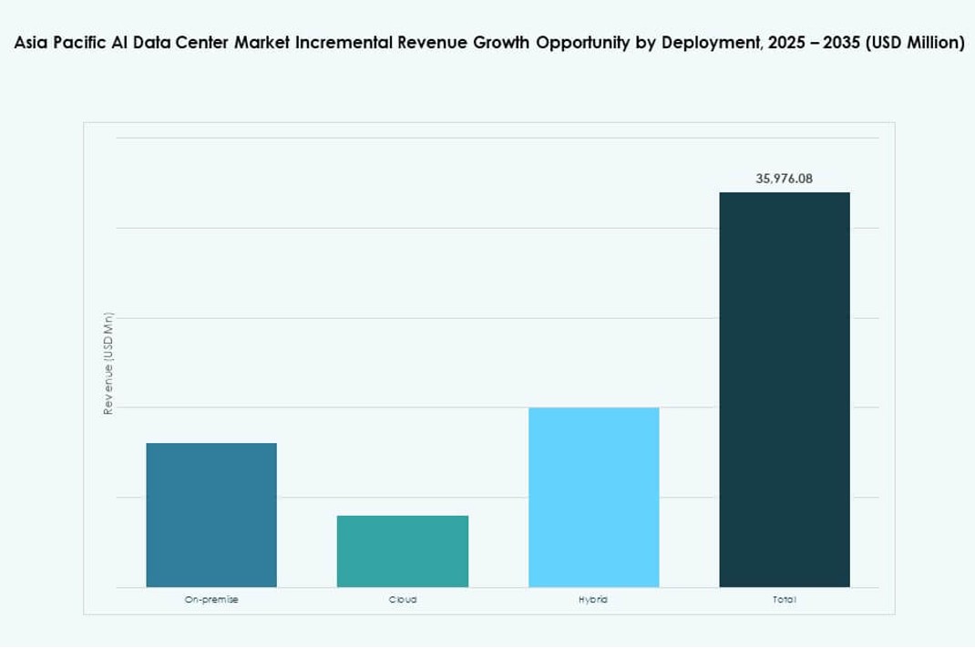 Asia Pacific AI Data Center Market Share
