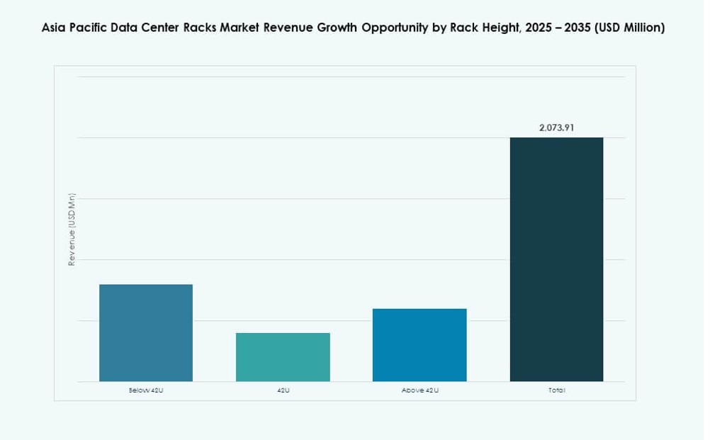 Asia Pacific Data Center Racks Market Size