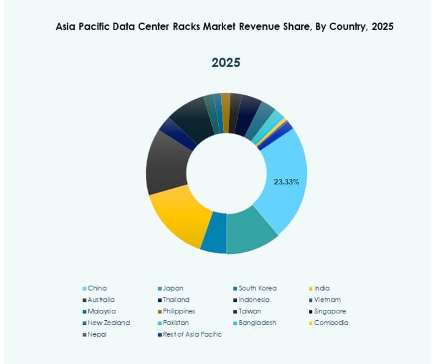 Asia Pacific Data Center Racks Market Share