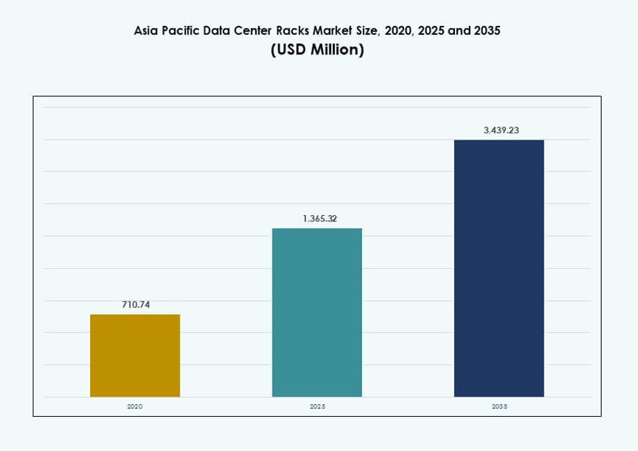 Asia Pacific Data Center Racks Market
