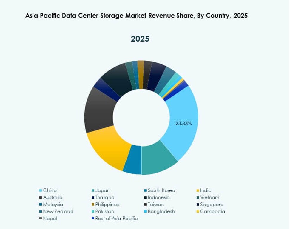 Asia Pacific Data Center Storage Market Analysis