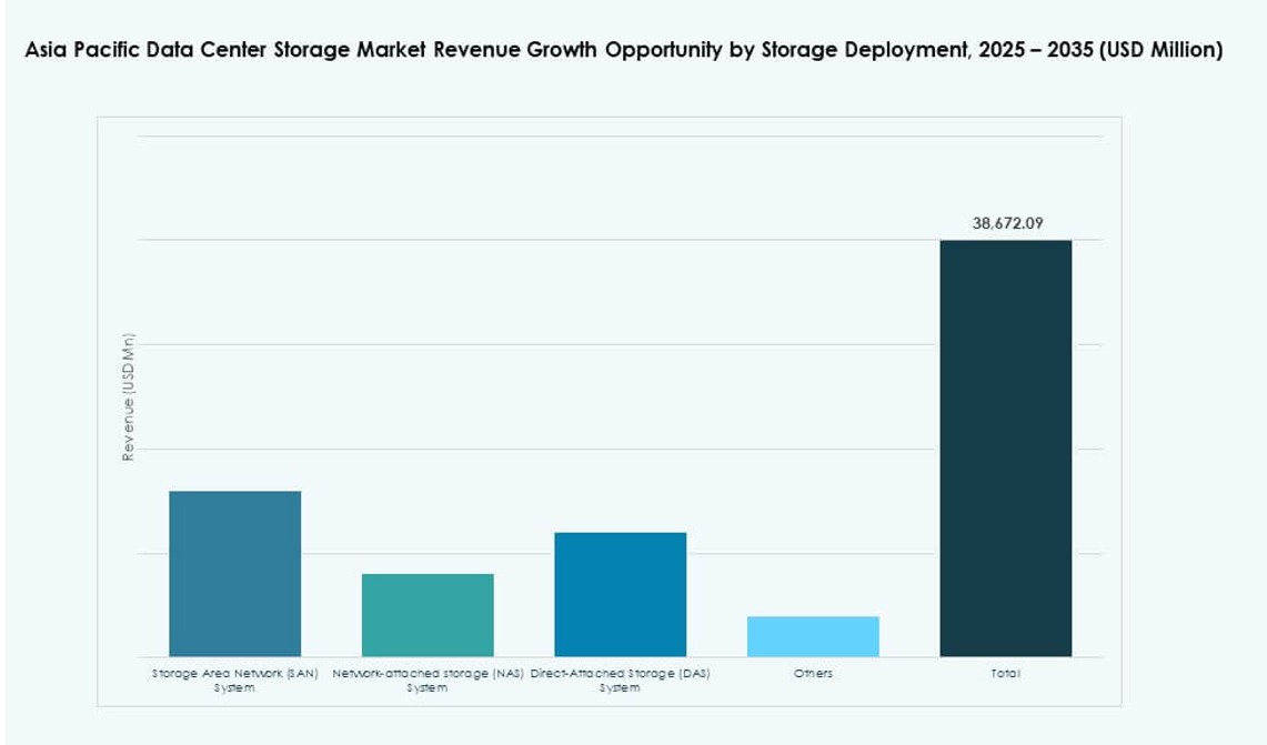 Asia Pacific Data Center Storage Market Share