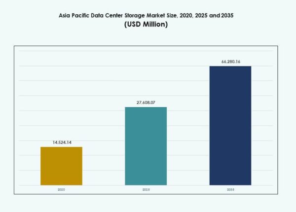 Asia Pacific Data Center Storage Market Size, Share and Growth Report 2035