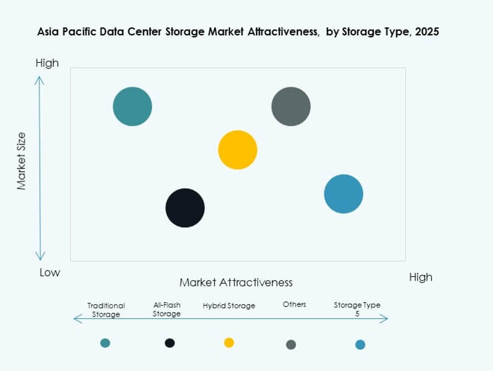 Asia Pacific Data Center Storage Market Trends