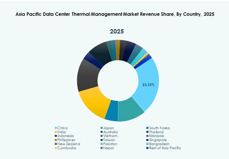 Asia Pacific Data Center Thermal Management Market Growth