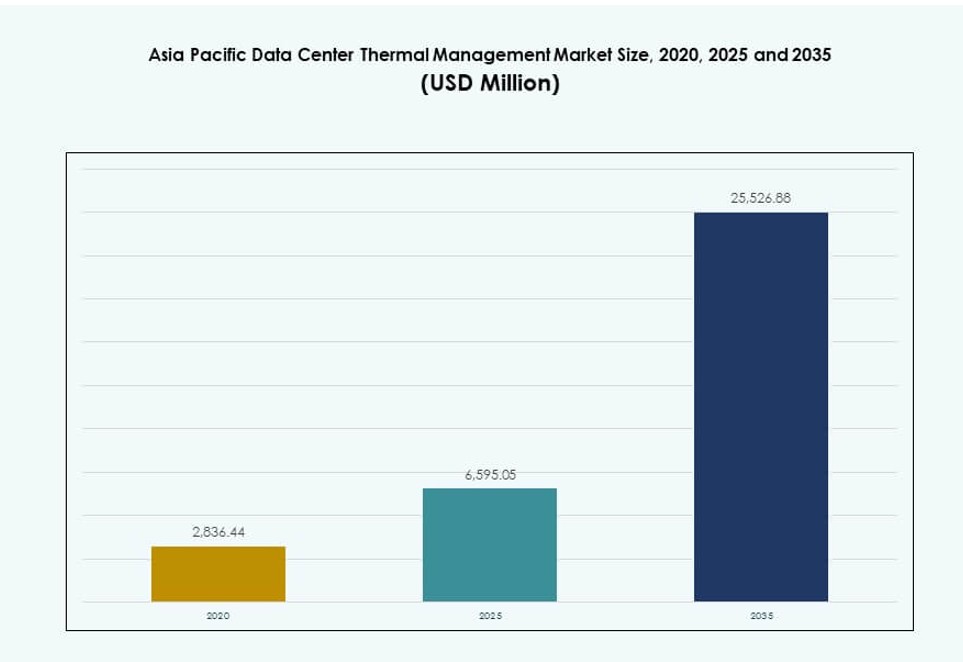 Asia Pacific Data Center Thermal Management Market Size