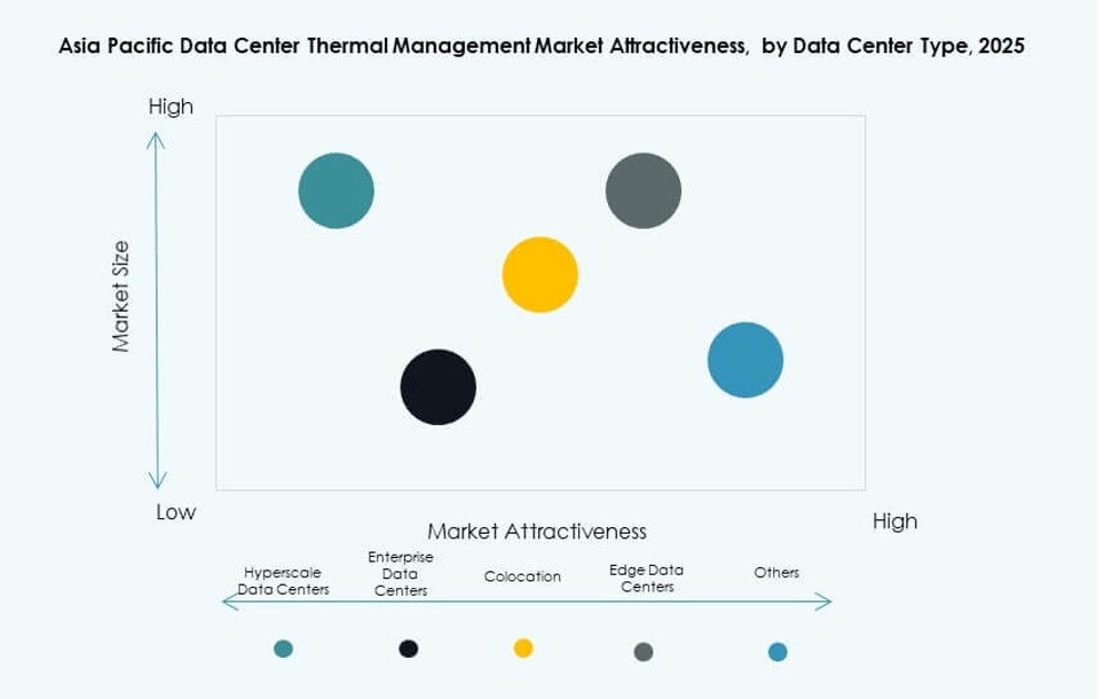 Asia Pacific Data Center Thermal Management Market Trends