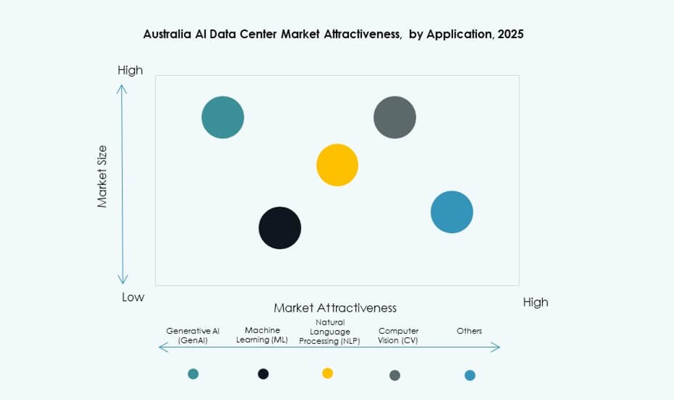 Australia AI Data Center Market Growth