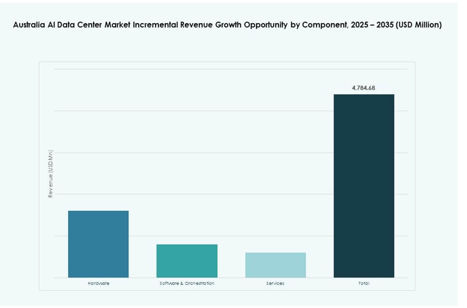 Australia AI Data Center Market Share
