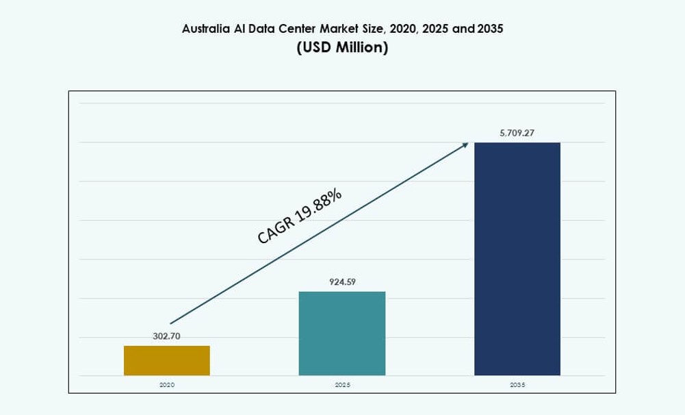 Australia AI Data Center Market Size