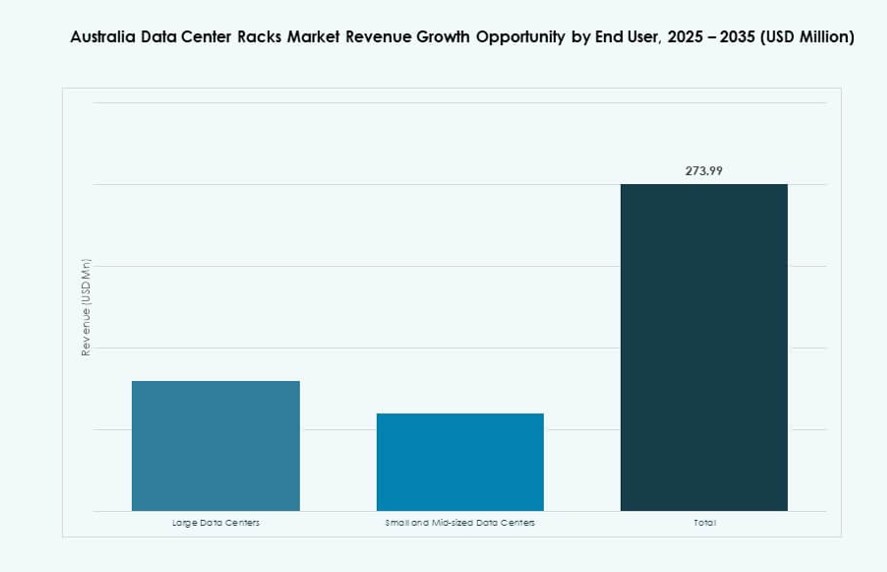 Australia Data Center Racks Market Share